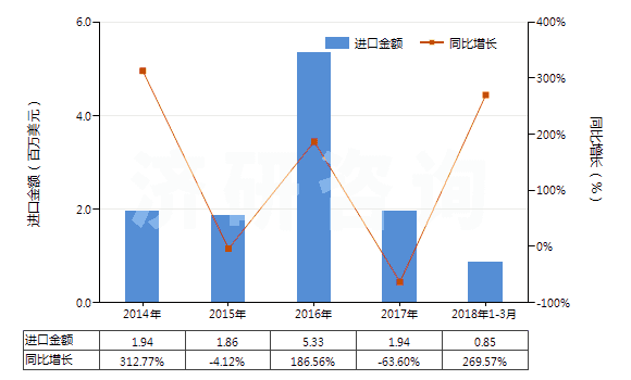 2014-2018年3月中國其他材料制外底、其他皮革制鞋面的鞋靴(HS64051090)進(jìn)口總額及增速統(tǒng)計(jì)